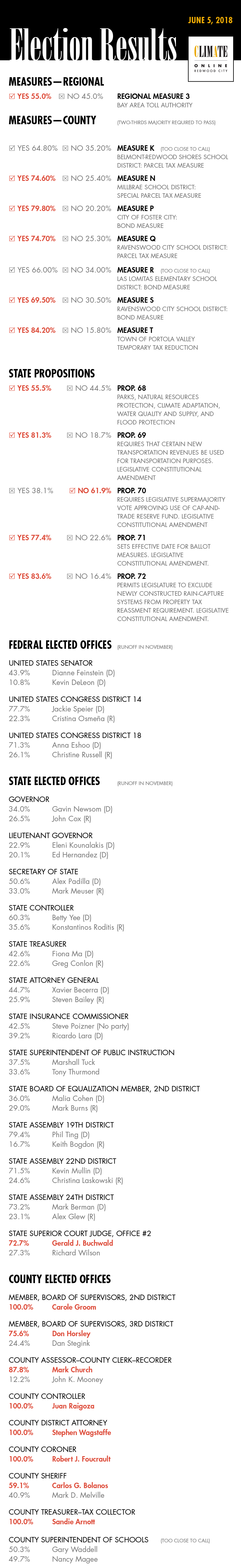 Election results for San Mateo County residents Climate Online