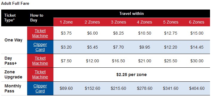 caltrain clipper card fare